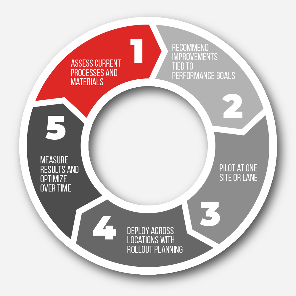Benchmark Industrial Improvement Loop